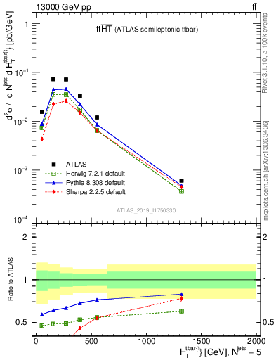 Plot of ttbar.ht in 13000 GeV pp collisions