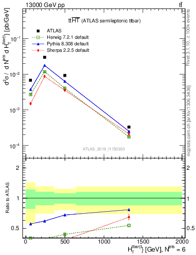 Plot of ttbar.ht in 13000 GeV pp collisions