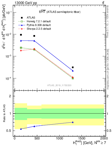 Plot of ttbar.ht in 13000 GeV pp collisions