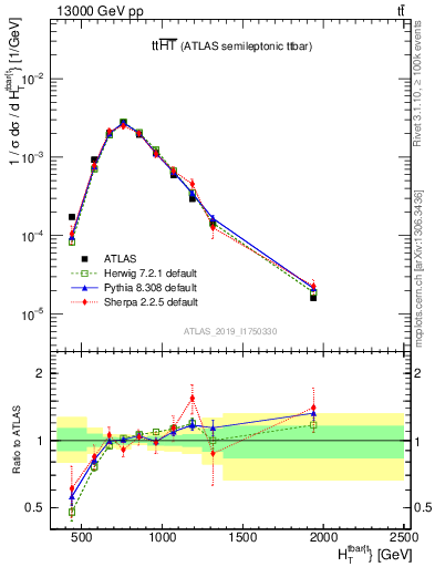 Plot of ttbar.ht in 13000 GeV pp collisions