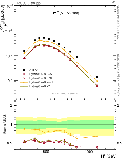 Plot of ttbar.ht in 13000 GeV pp collisions