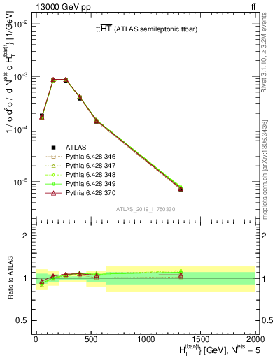 Plot of ttbar.ht in 13000 GeV pp collisions