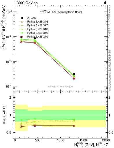 Plot of ttbar.ht in 13000 GeV pp collisions