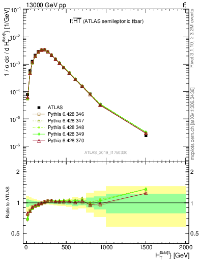 Plot of ttbar.ht in 13000 GeV pp collisions