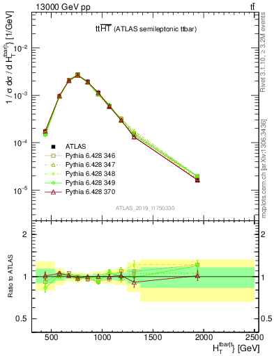 Plot of ttbar.ht in 13000 GeV pp collisions