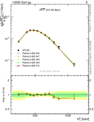 Plot of ttbar.ht in 13000 GeV pp collisions