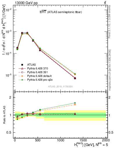 Plot of ttbar.ht in 13000 GeV pp collisions