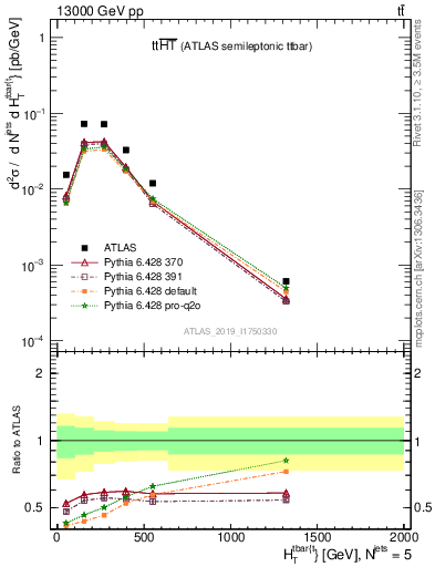 Plot of ttbar.ht in 13000 GeV pp collisions