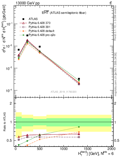 Plot of ttbar.ht in 13000 GeV pp collisions