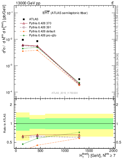 Plot of ttbar.ht in 13000 GeV pp collisions