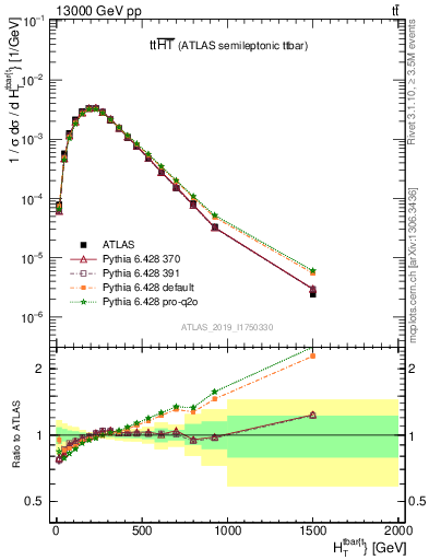 Plot of ttbar.ht in 13000 GeV pp collisions