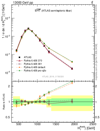 Plot of ttbar.ht in 13000 GeV pp collisions