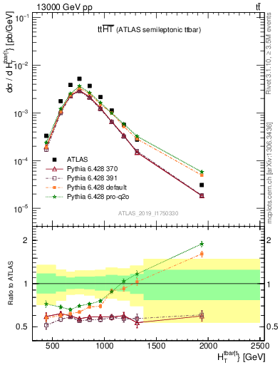 Plot of ttbar.ht in 13000 GeV pp collisions