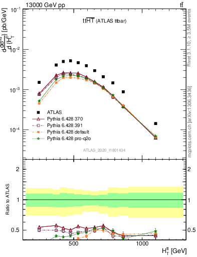 Plot of ttbar.ht in 13000 GeV pp collisions