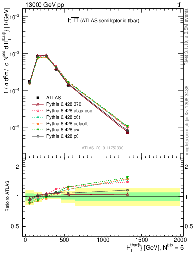 Plot of ttbar.ht in 13000 GeV pp collisions