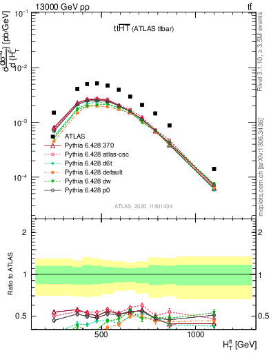 Plot of ttbar.ht in 13000 GeV pp collisions