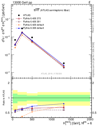 Plot of ttbar.ht in 13000 GeV pp collisions