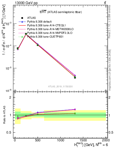 Plot of ttbar.ht in 13000 GeV pp collisions