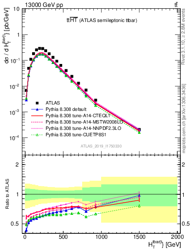 Plot of ttbar.ht in 13000 GeV pp collisions