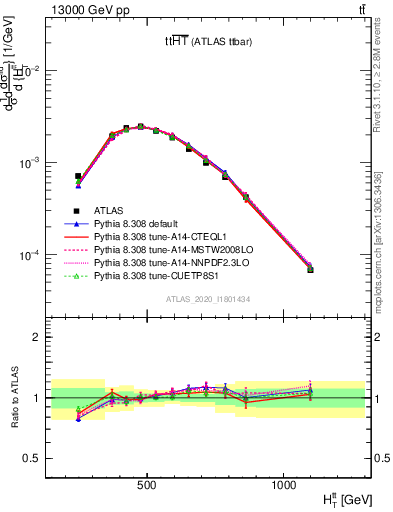 Plot of ttbar.ht in 13000 GeV pp collisions