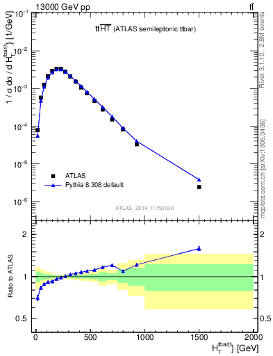 Plot of ttbar.ht in 13000 GeV pp collisions