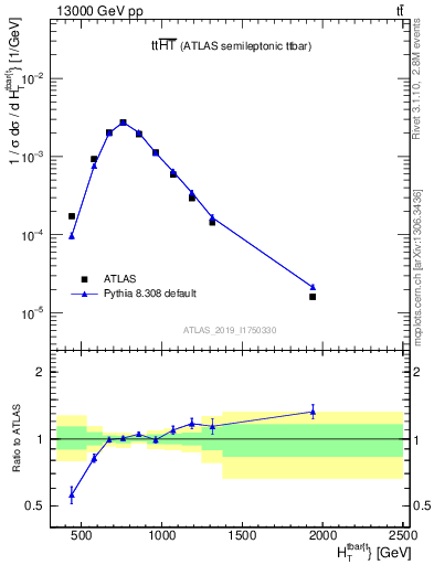 Plot of ttbar.ht in 13000 GeV pp collisions