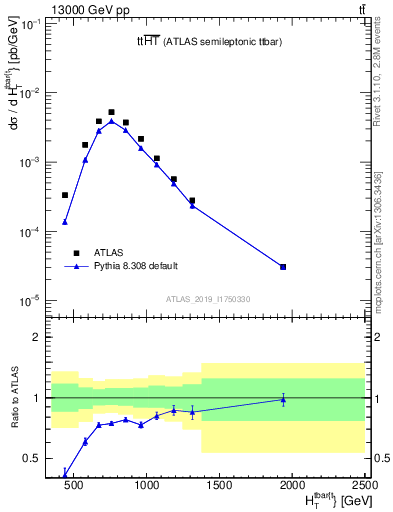 Plot of ttbar.ht in 13000 GeV pp collisions