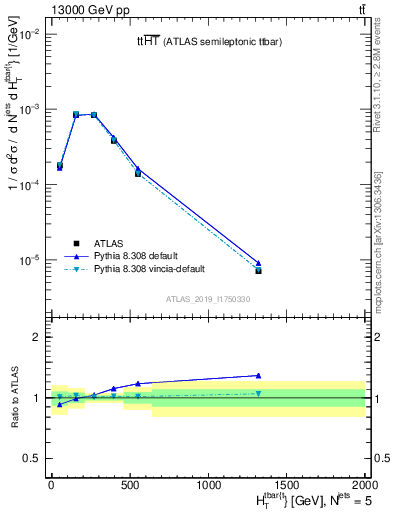 Plot of ttbar.ht in 13000 GeV pp collisions