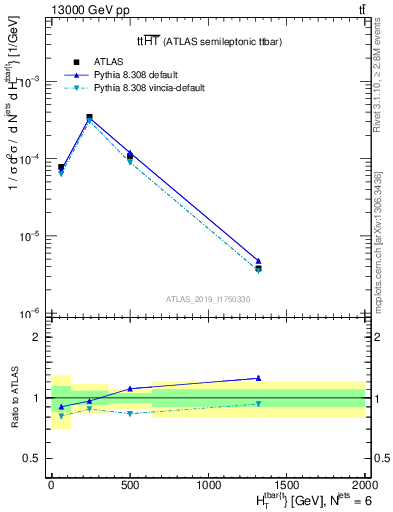 Plot of ttbar.ht in 13000 GeV pp collisions