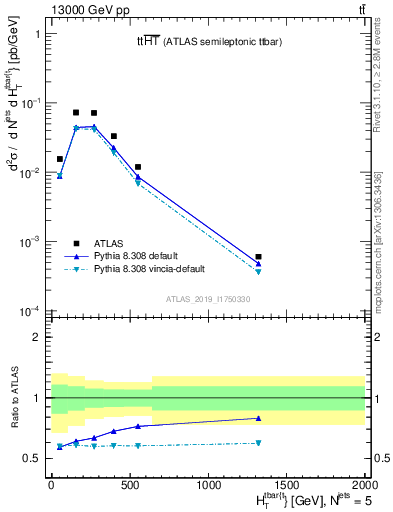 Plot of ttbar.ht in 13000 GeV pp collisions