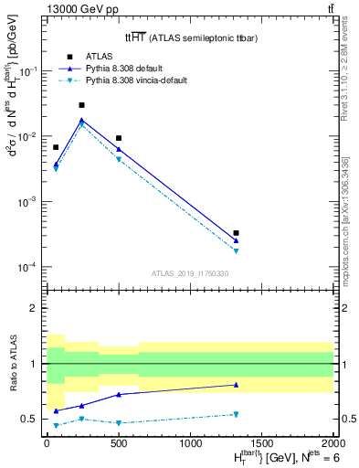 Plot of ttbar.ht in 13000 GeV pp collisions