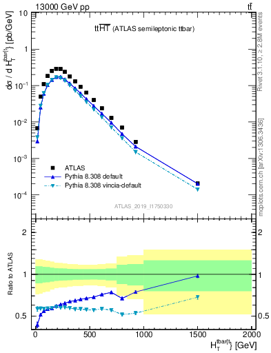 Plot of ttbar.ht in 13000 GeV pp collisions