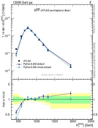 Plot of ttbar.ht in 13000 GeV pp collisions