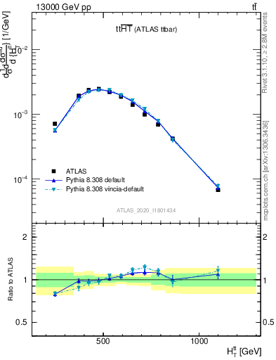 Plot of ttbar.ht in 13000 GeV pp collisions