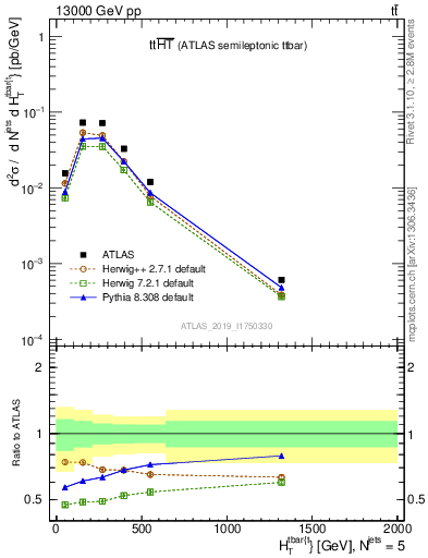 Plot of ttbar.ht in 13000 GeV pp collisions