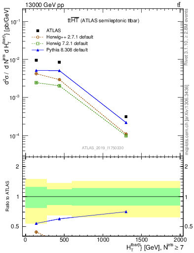 Plot of ttbar.ht in 13000 GeV pp collisions