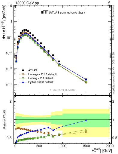 Plot of ttbar.ht in 13000 GeV pp collisions