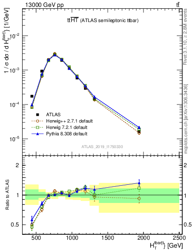 Plot of ttbar.ht in 13000 GeV pp collisions