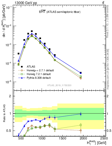 Plot of ttbar.ht in 13000 GeV pp collisions