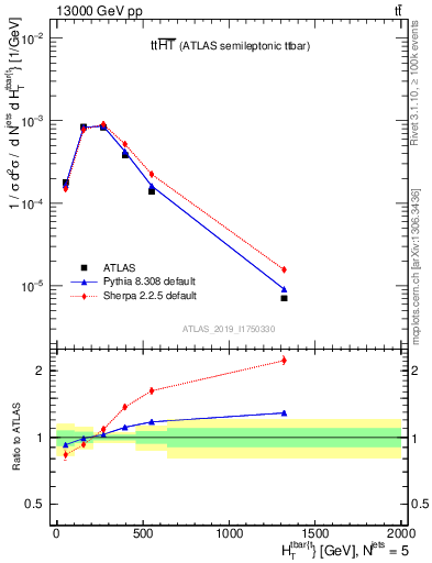 Plot of ttbar.ht in 13000 GeV pp collisions