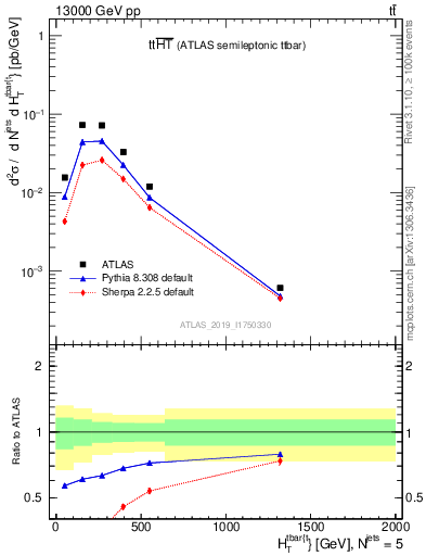 Plot of ttbar.ht in 13000 GeV pp collisions