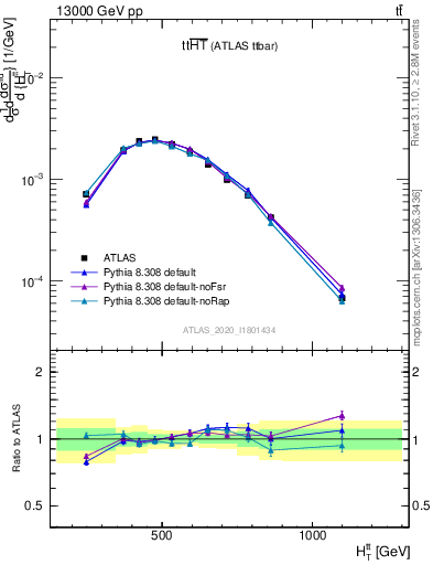 Plot of ttbar.ht in 13000 GeV pp collisions