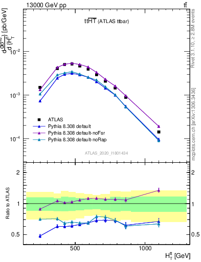 Plot of ttbar.ht in 13000 GeV pp collisions