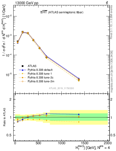 Plot of ttbar.ht in 13000 GeV pp collisions