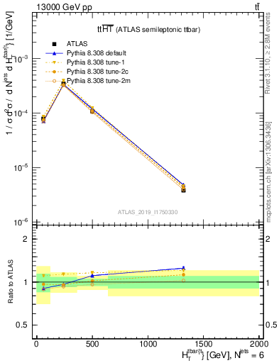 Plot of ttbar.ht in 13000 GeV pp collisions