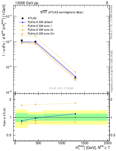 Plot of ttbar.ht in 13000 GeV pp collisions