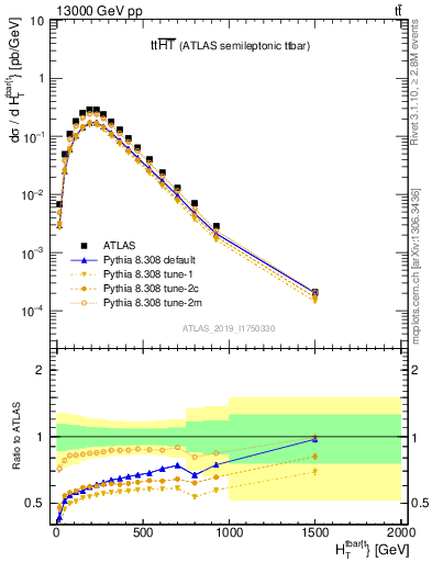 Plot of ttbar.ht in 13000 GeV pp collisions