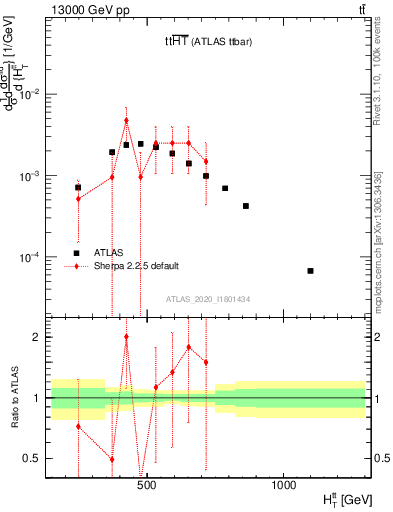 Plot of ttbar.ht in 13000 GeV pp collisions