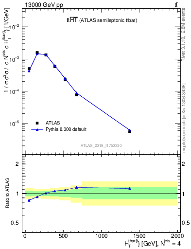 Plot of ttbar.ht in 13000 GeV pp collisions