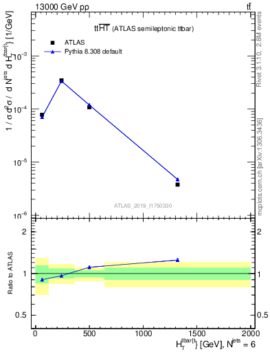 Plot of ttbar.ht in 13000 GeV pp collisions